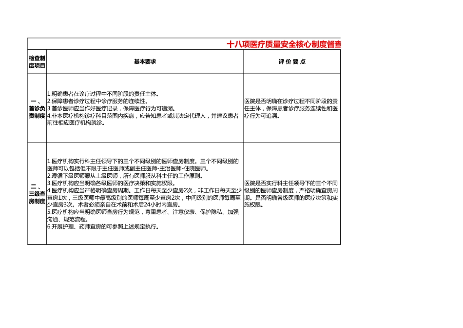 18项医疗核心制度督查表_第1页