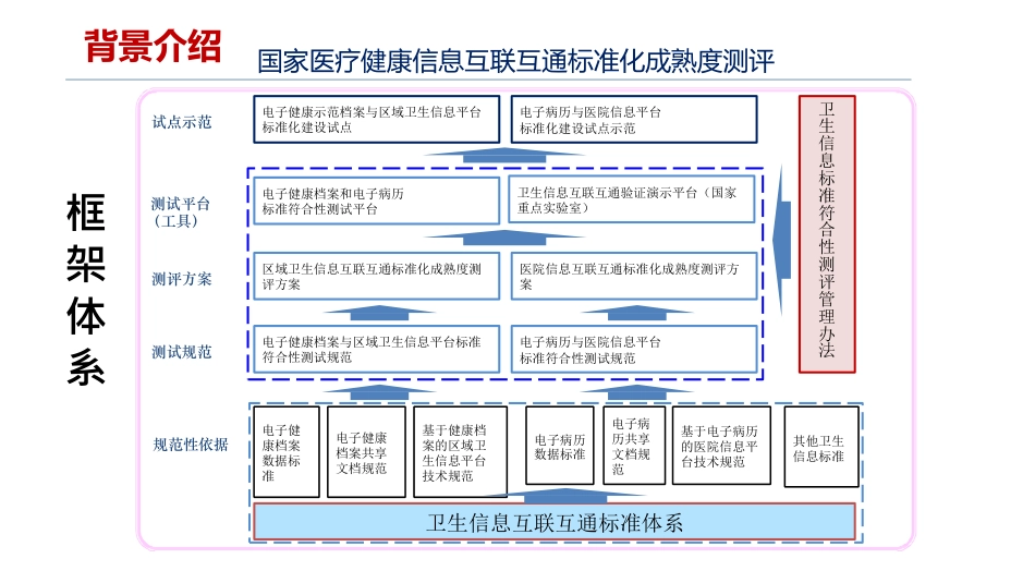 医院信息互联互通标准化成熟度测评解读.pdf_第2页