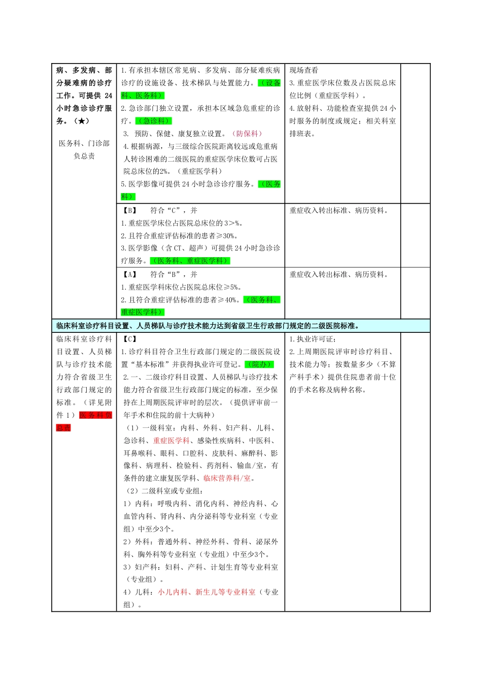 二甲医院评审标准支撑材料详表_第2页