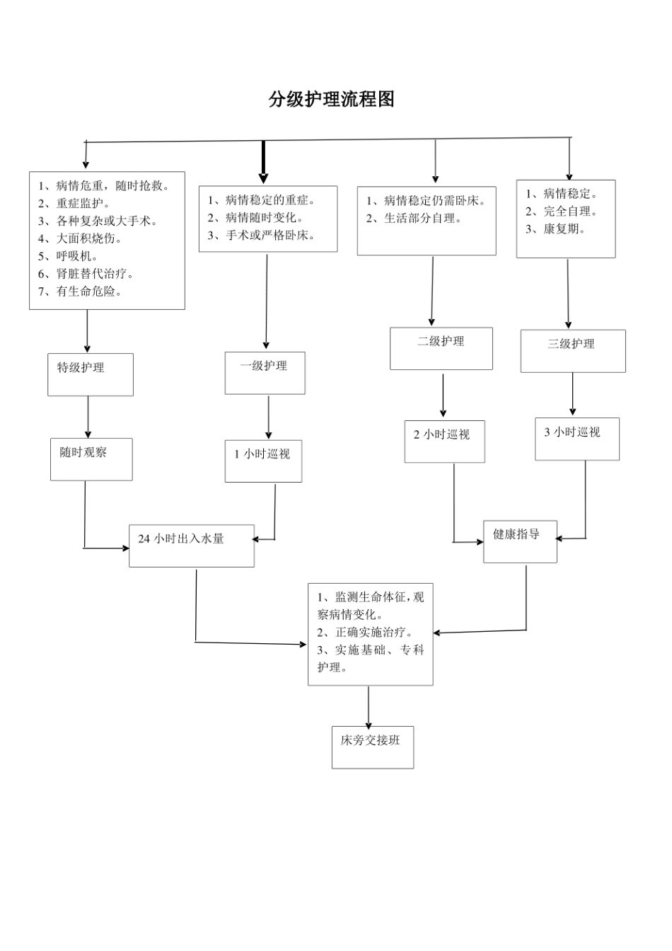 分级护理制度流程图_第1页