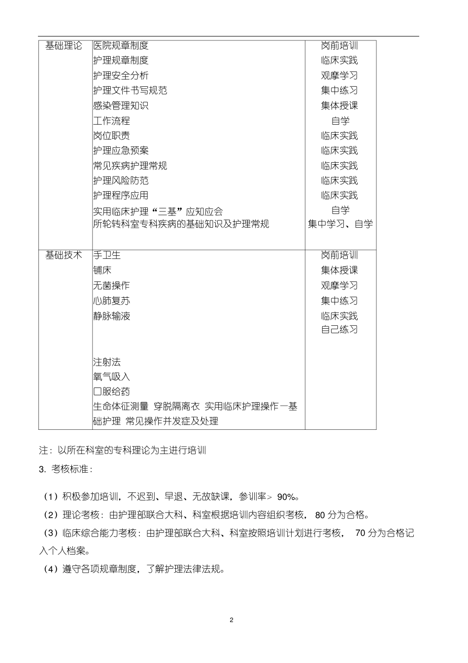 各层级护士培训及考核方案分析_第2页