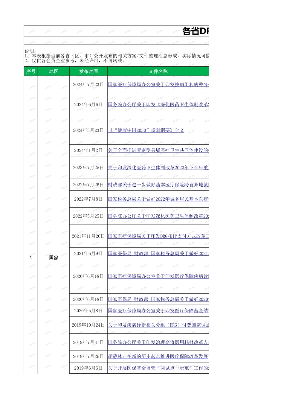 各省DRG工作概要汇总(更新时间20240726)_第1页