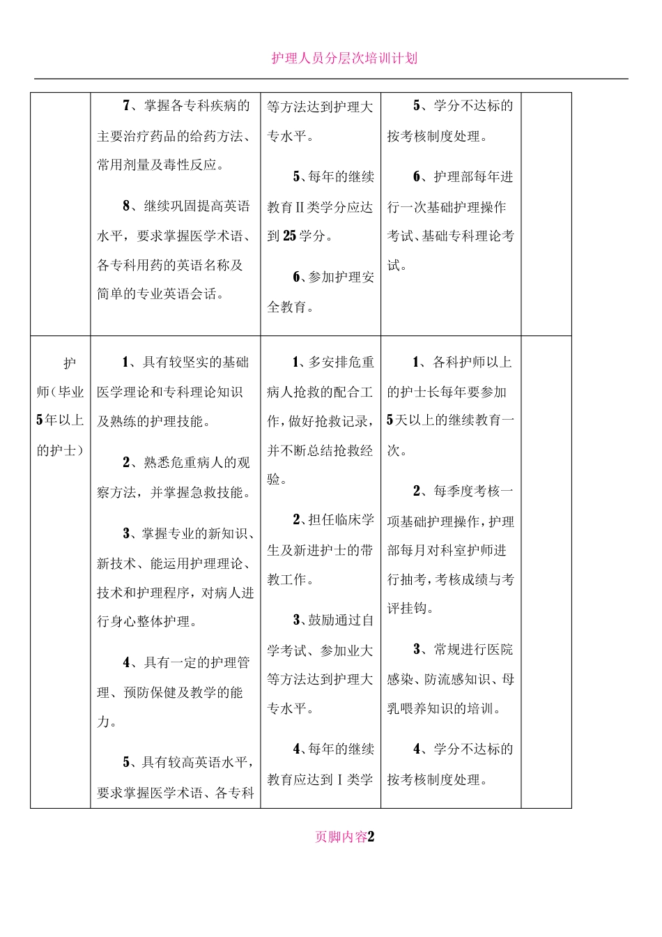 护理人员层级培训计划表_第2页