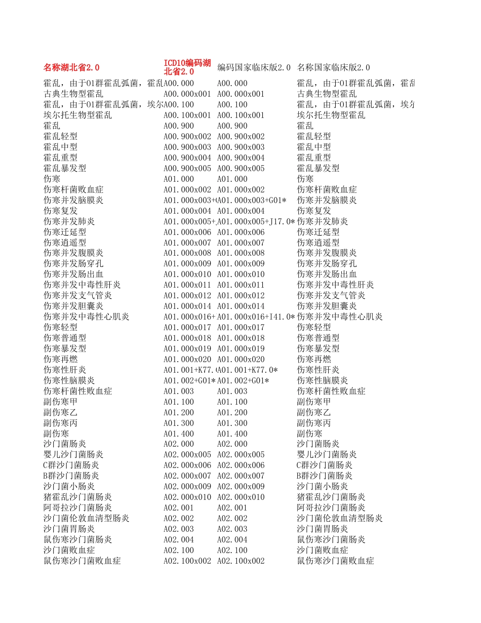 湖北省2.0至国临3.0疾病诊断及手术操作编码映射表.xlsx_第1页