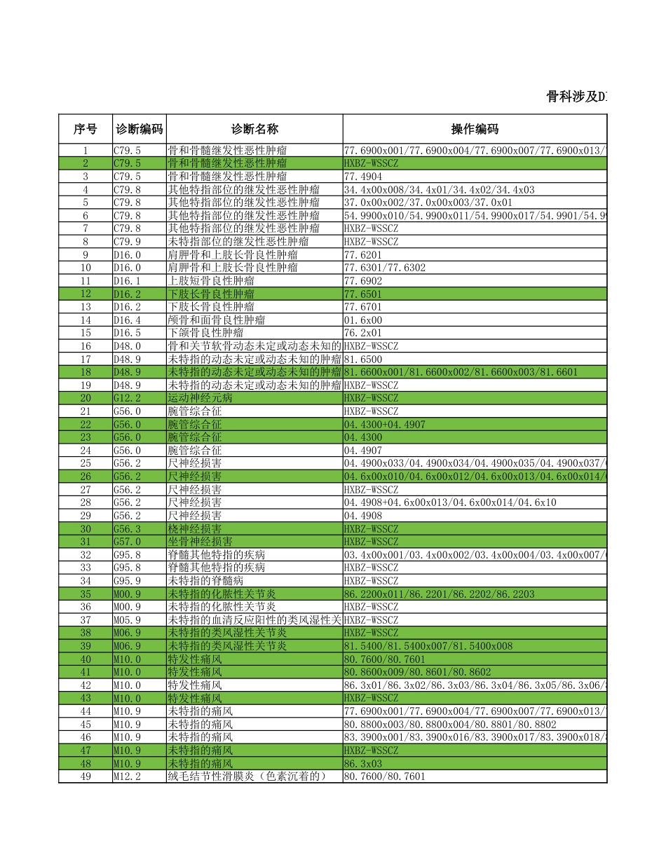 附件1：骨科DIP病种目录_第1页