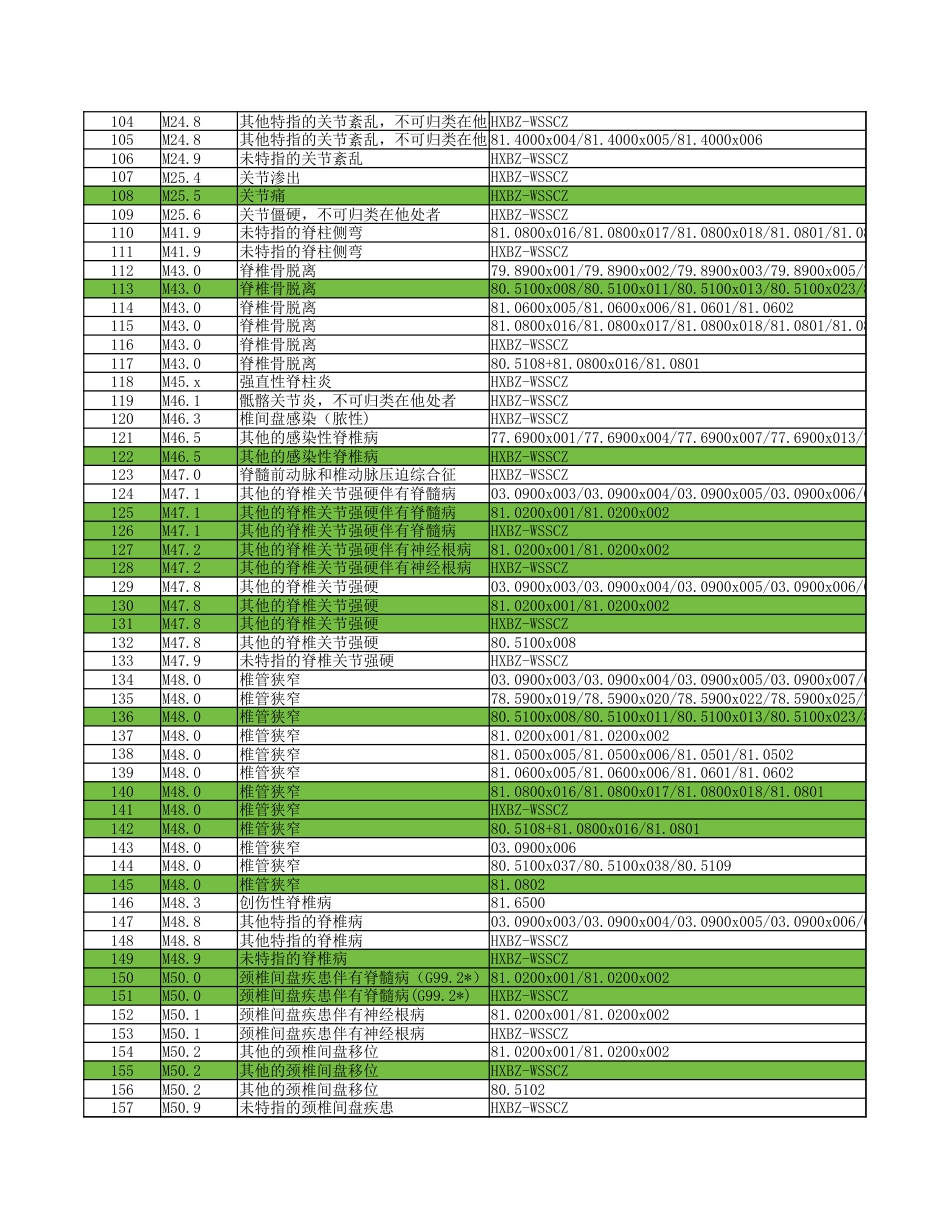 附件1：骨科DIP病种目录_第3页