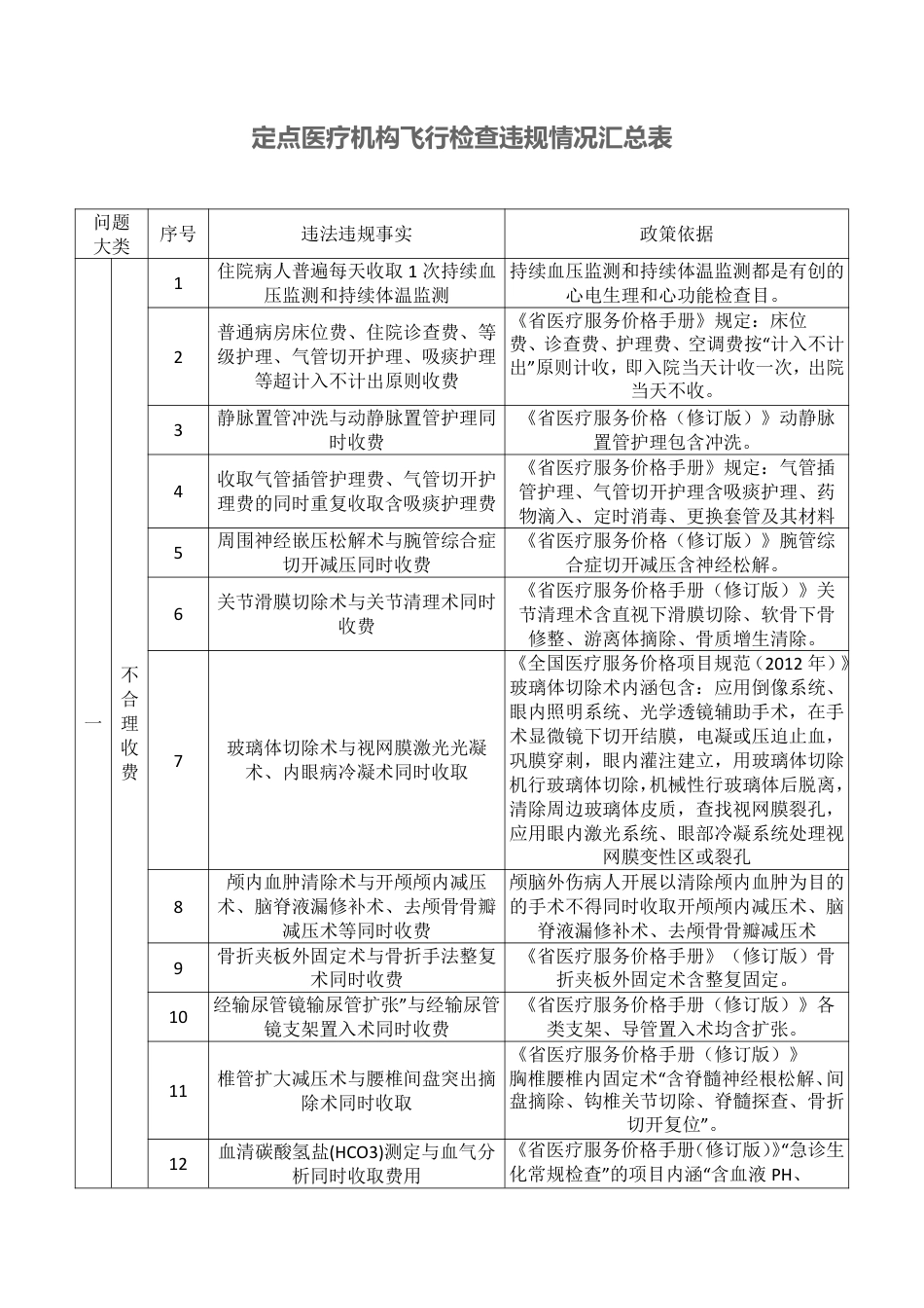 定点医疗机构飞行检查违规汇总表_第1页