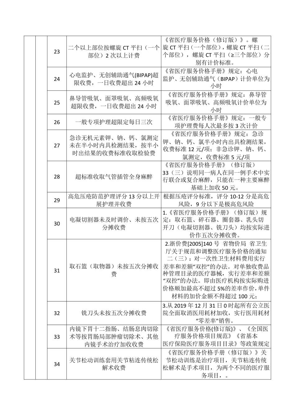 定点医疗机构飞行检查违规汇总表_第3页