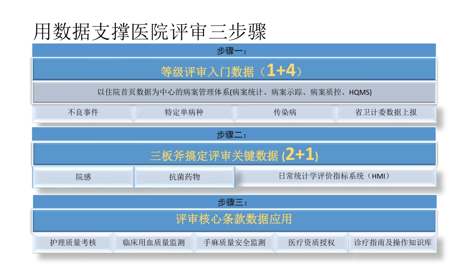 以数据支撑等级评审的实践_第3页