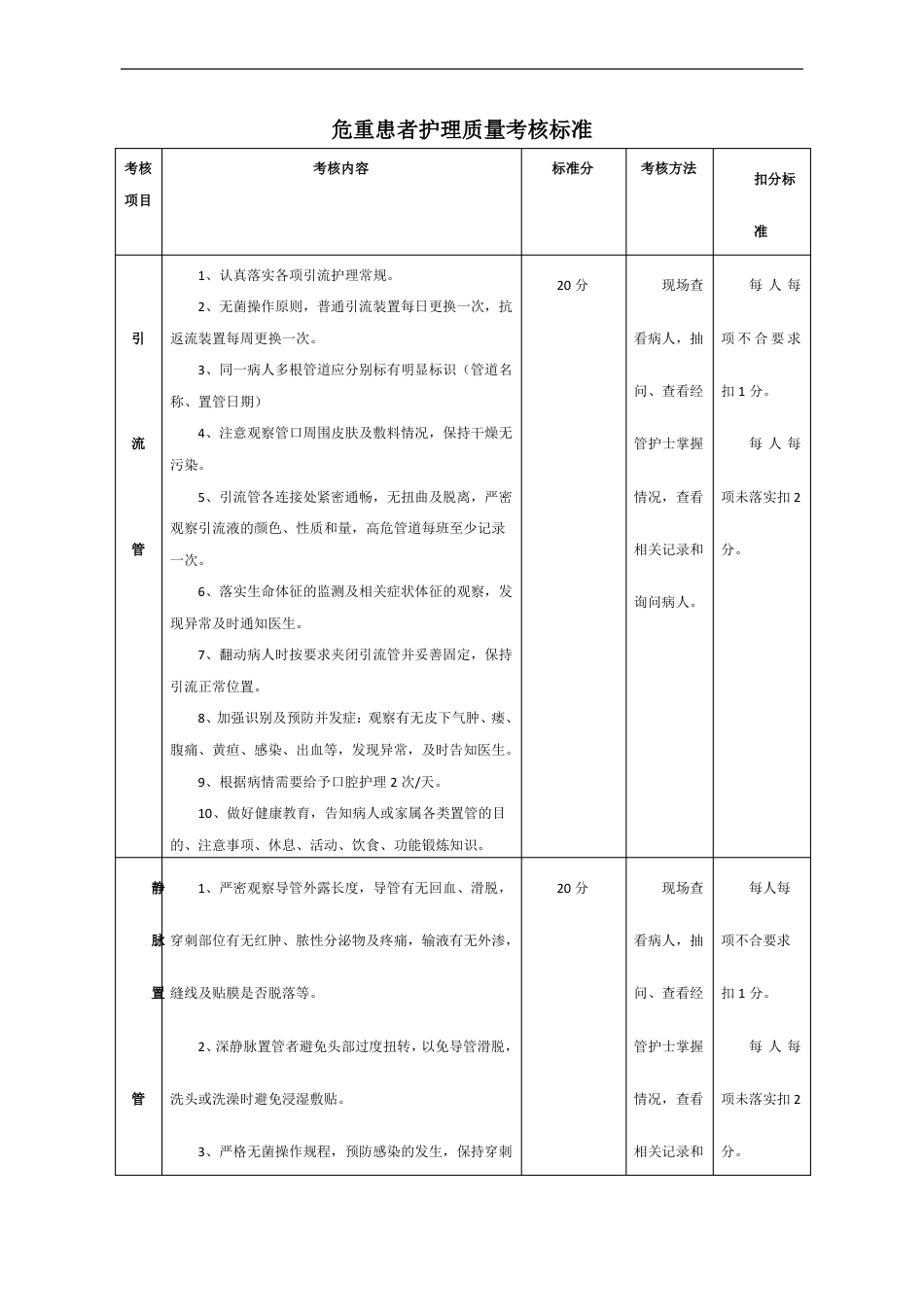 危重患者护理质量考核标准_第1页