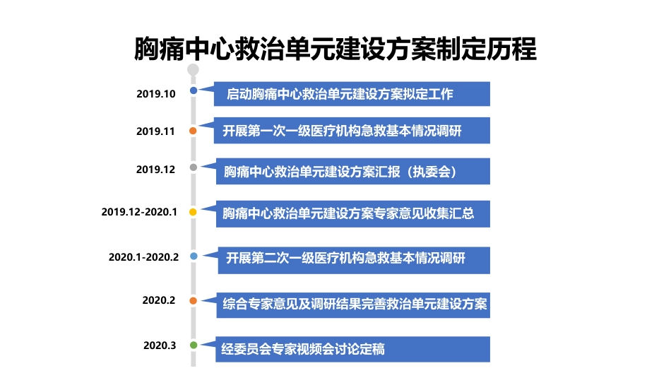 胸痛救治单元的建设方案及验收标准解读_第2页