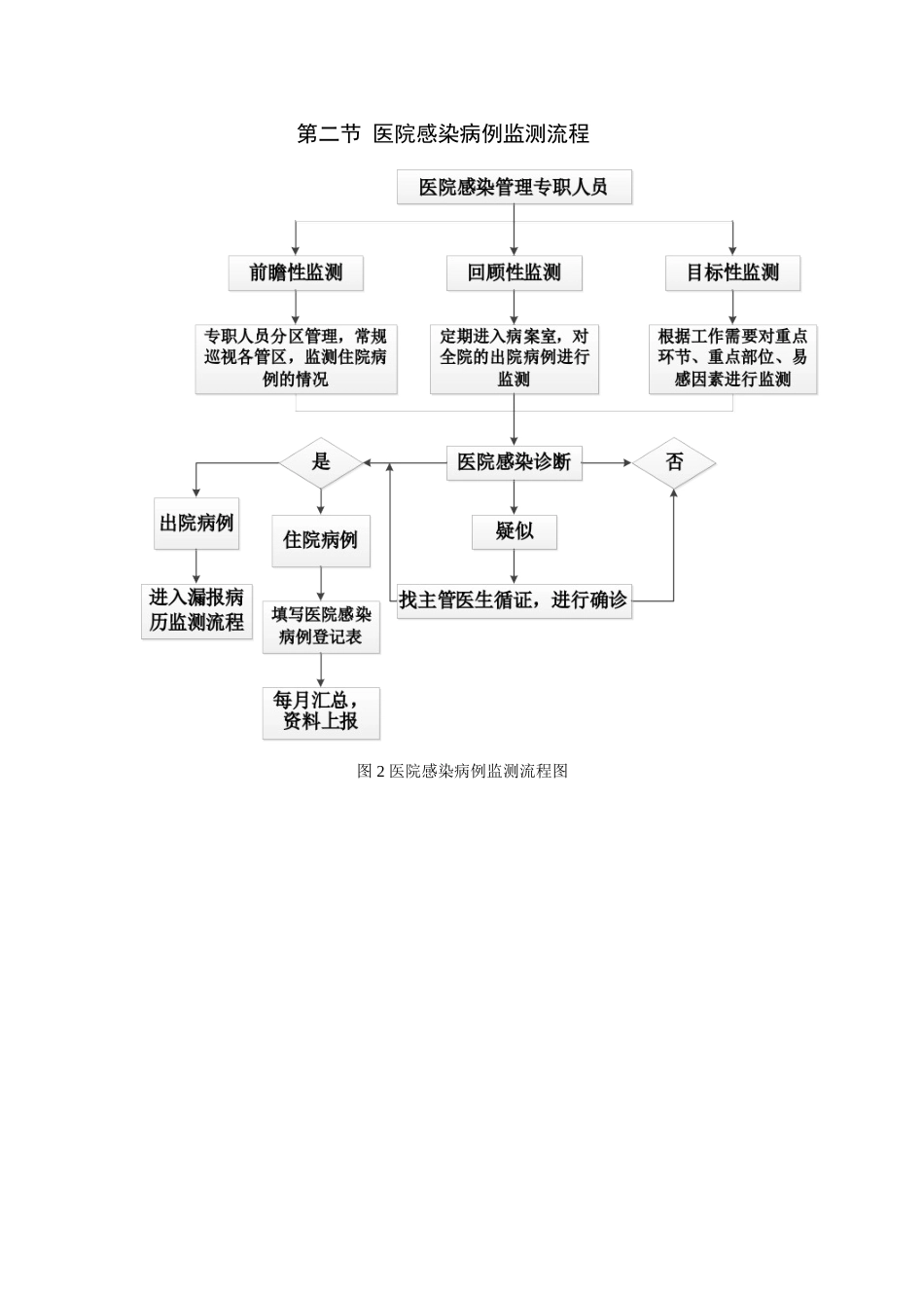 医院感染工作流程（2024）_第2页