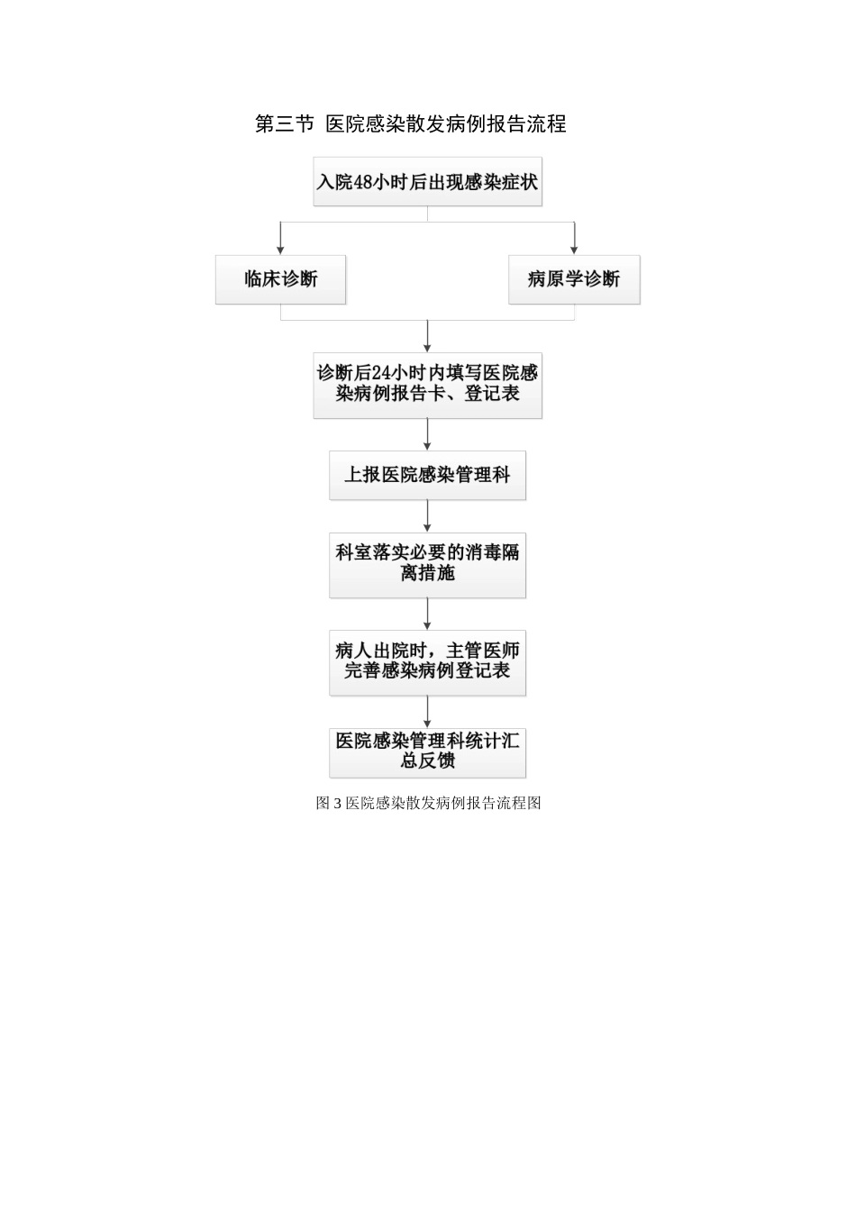 医院感染工作流程（2024）_第3页