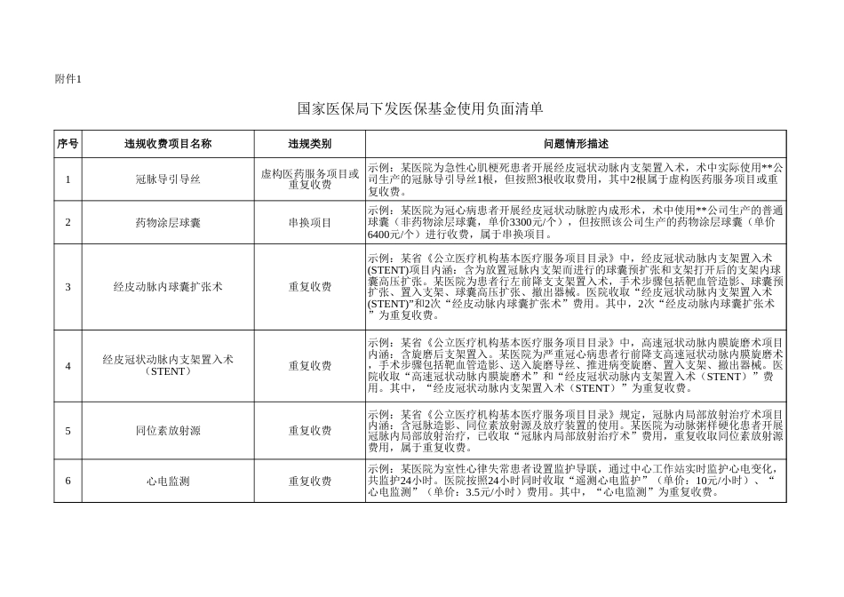 国家医保局下发医保基金使用负面清单_第1页