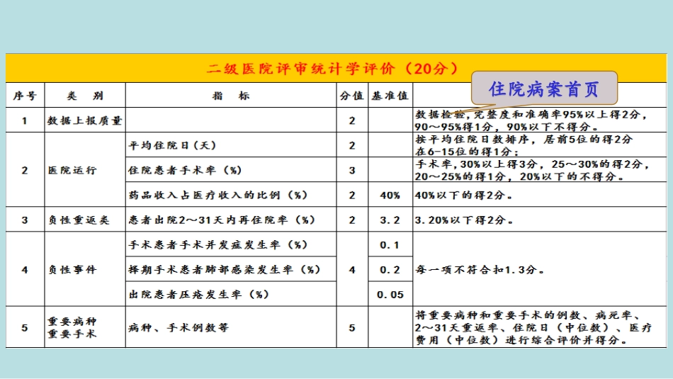 医疗信息统计评价指标管理_第3页