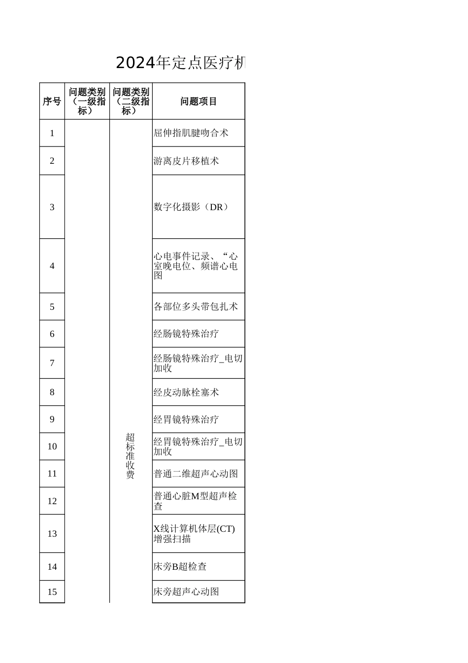 贵州自查自纠问题清单_第1页