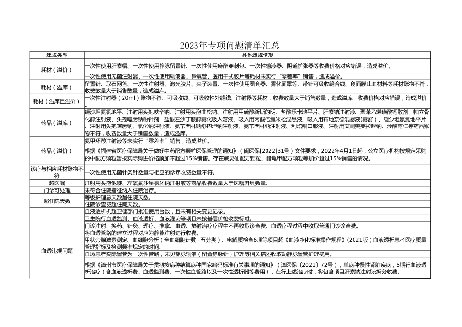 福建漳州问题清单_第1页