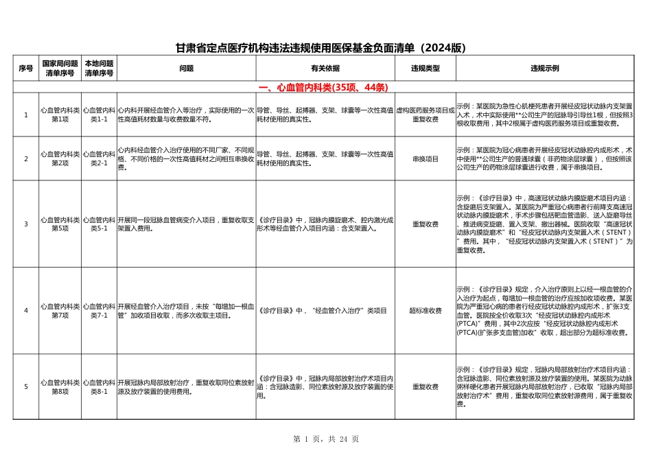 甘肃省医保基金使用负面清单(2024)_第1页