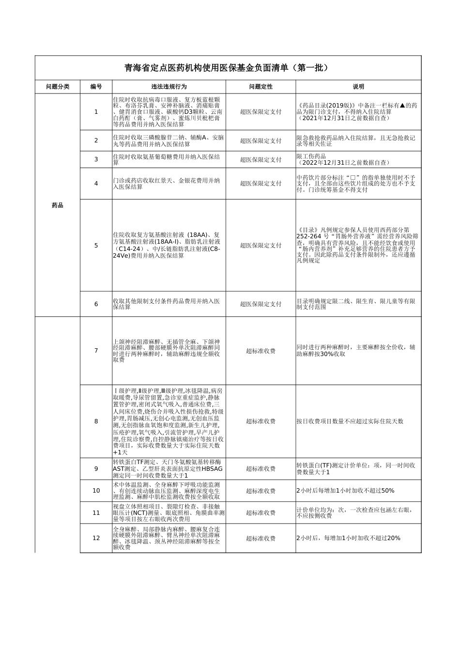 青海省医保使用负面清单2024（第一批）_第1页