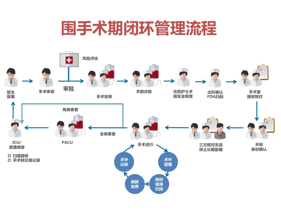 围手术期闭环流程管理_第2页