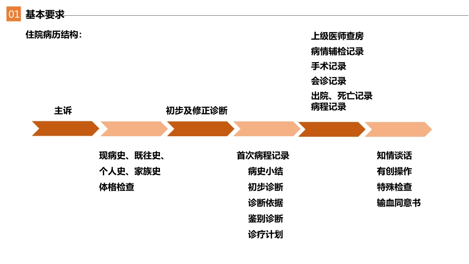 病历书写相关注意事项_第3页