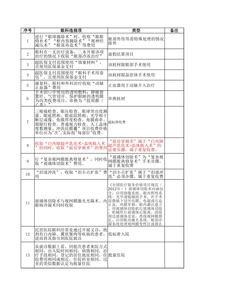 眼科违规负面清单.xlsx_第1页