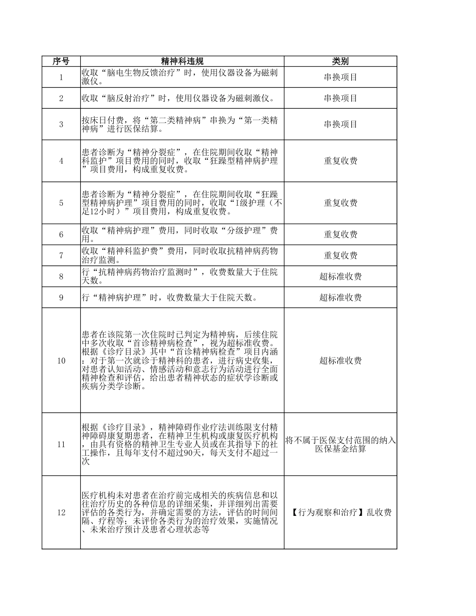 精神科违规负面清单_第1页