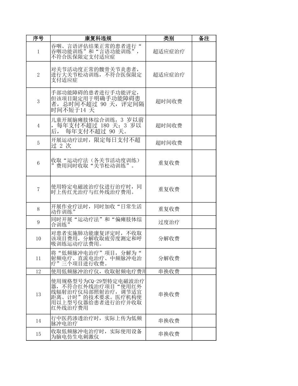 康复科违规负面清单_第1页