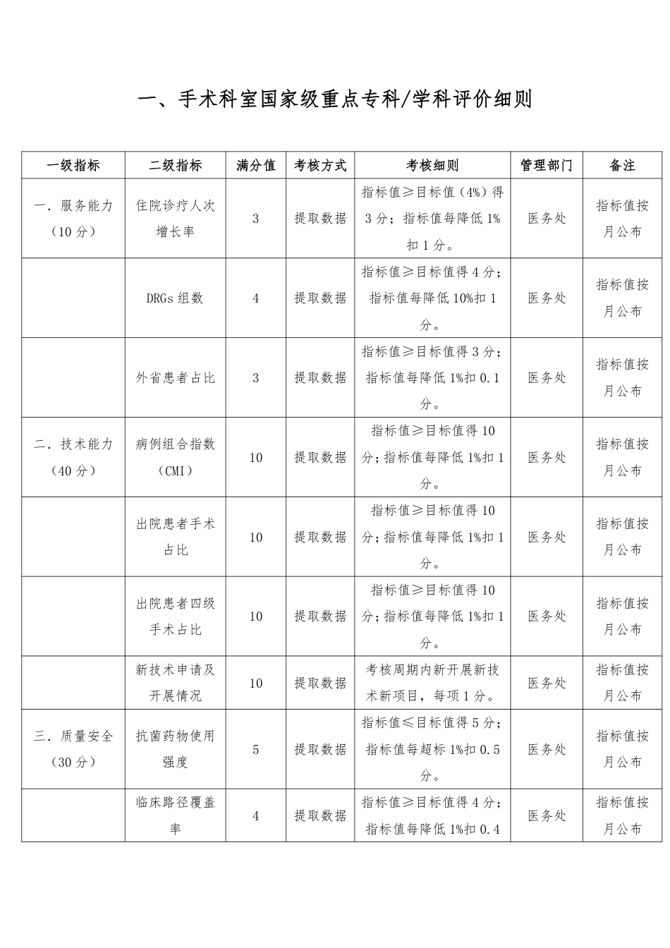 参与国家级临床重点专科申报，院内分工及评价指标细则_第1页