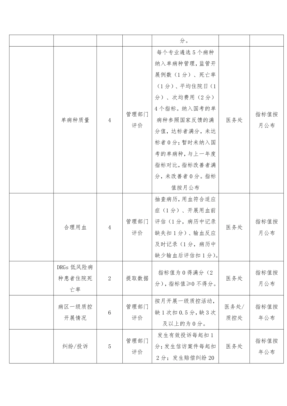 参与国家级临床重点专科申报，院内分工及评价指标细则_第2页