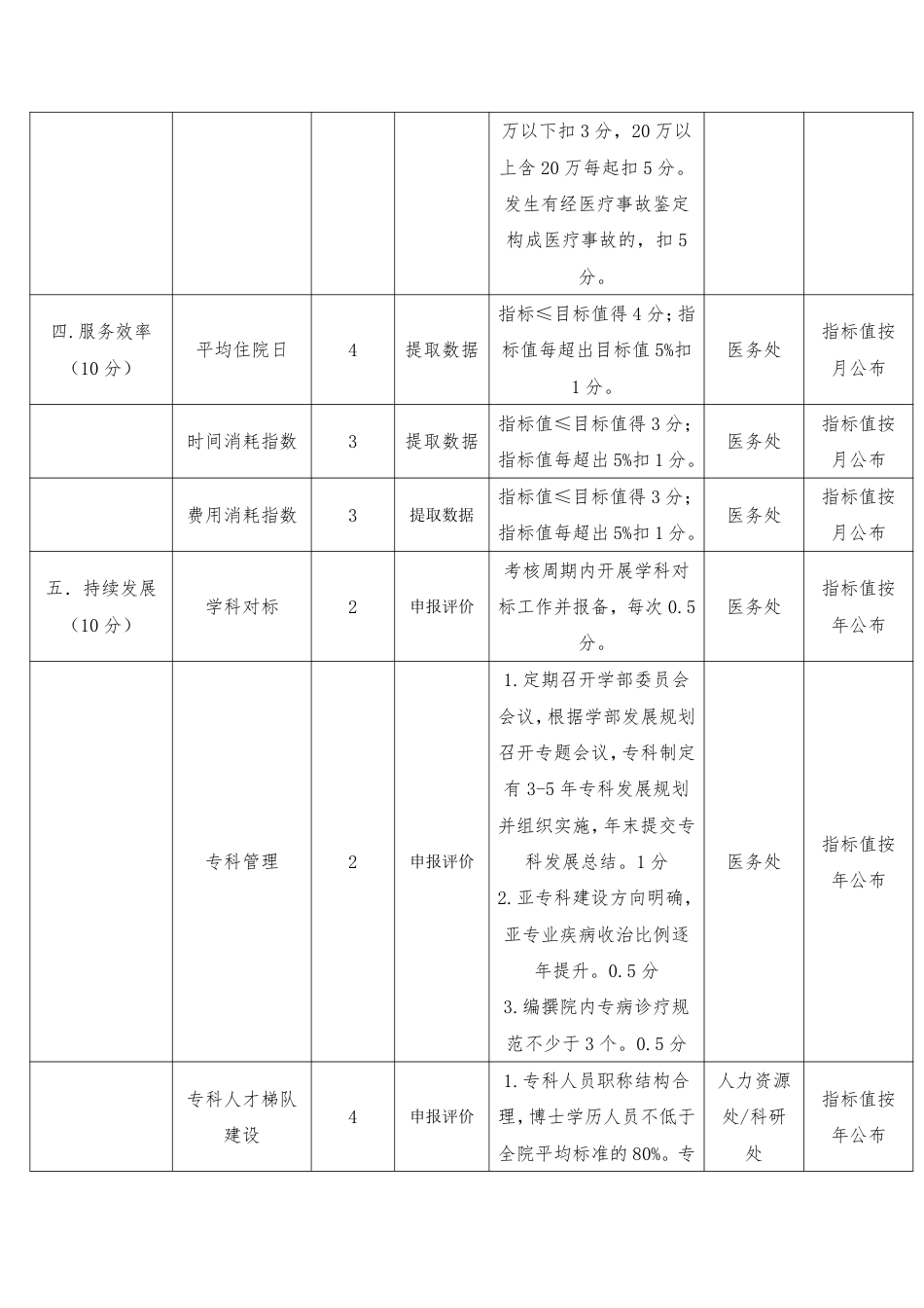 参与国家级临床重点专科申报，院内分工及评价指标细则_第3页