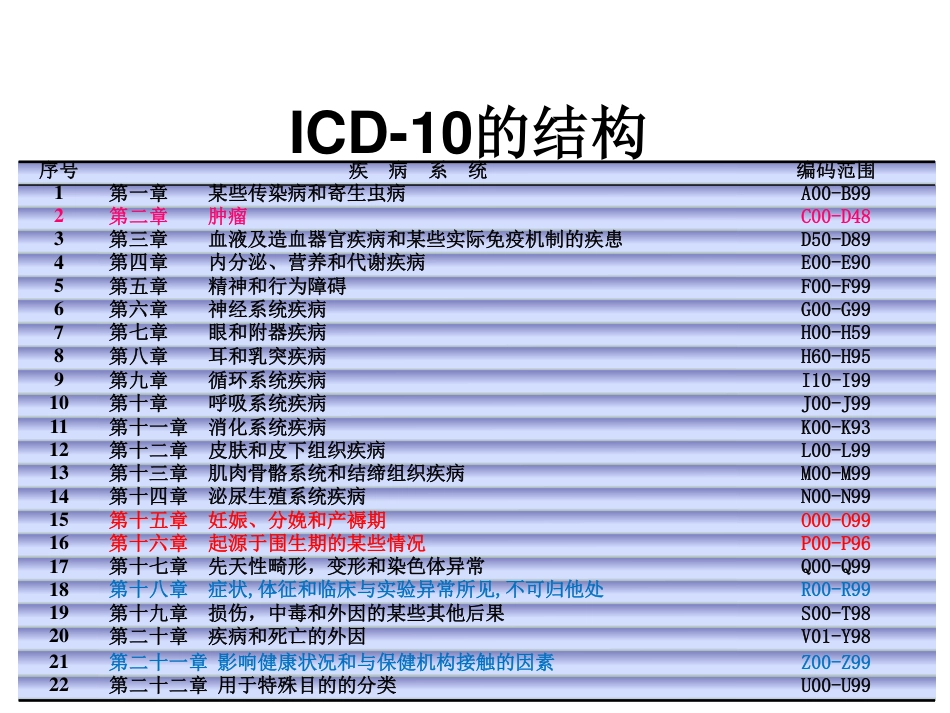 肿瘤疾病编码规则及临床应用_第2页