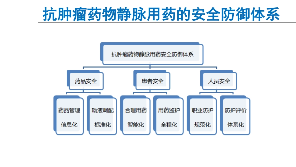 抗肿瘤药物静脉用药的安全管理及职业防护体系构建_第3页