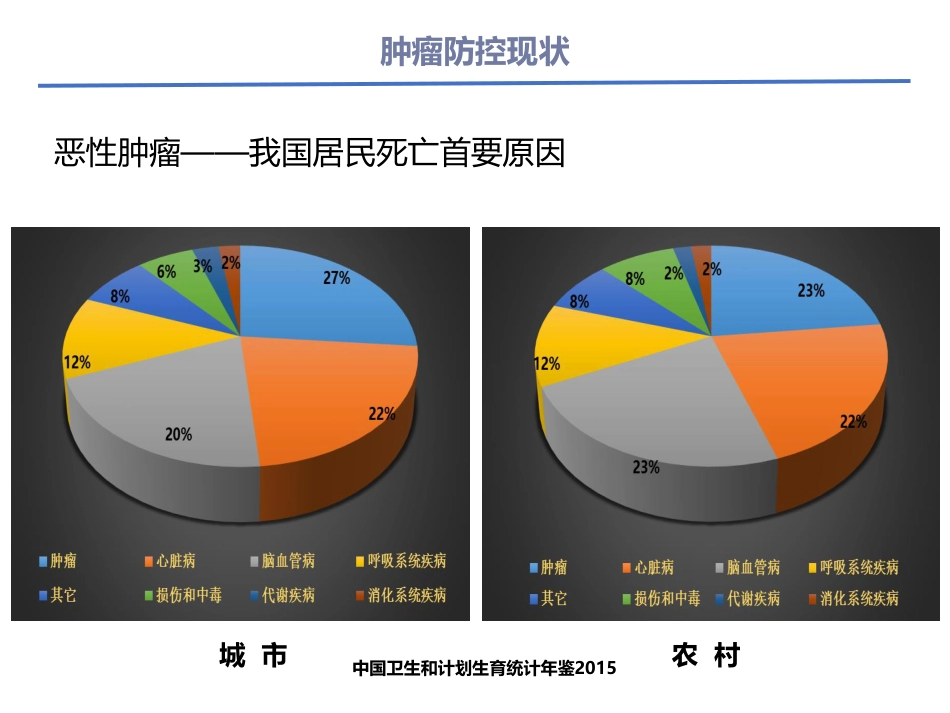 肿瘤防控和临床真实世界大数据研究.pdf_第3页