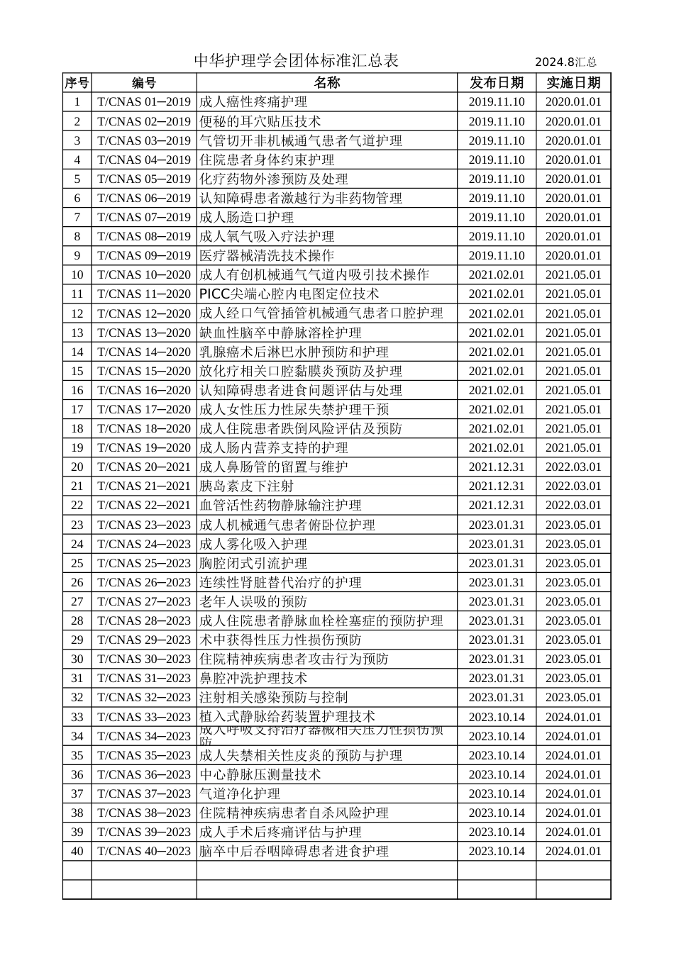 护理团体标准汇总2024.8_第1页