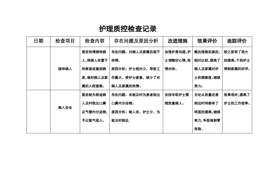 护理质部日常护理质量检查记录(1)_第1页