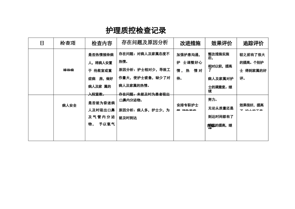 护理质部日常护理质量检查记录_第1页