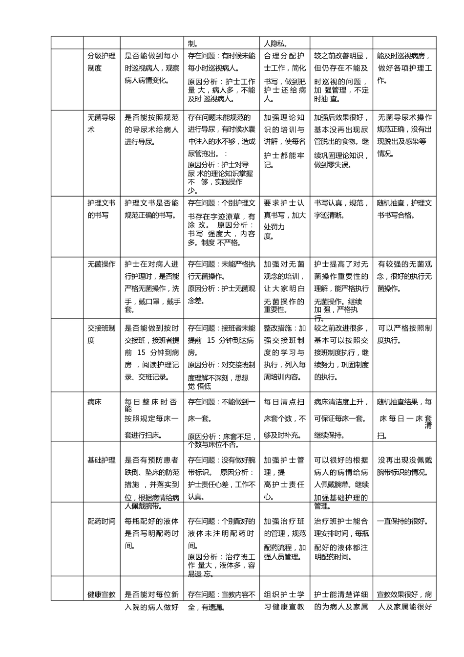 护理质量检查记录_第2页