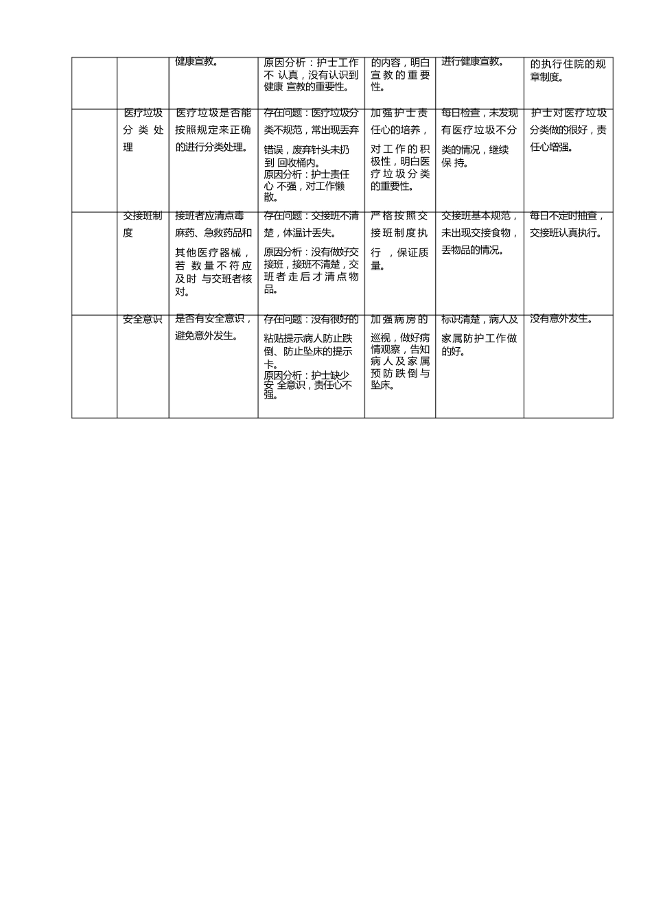 护理质量检查记录_第3页