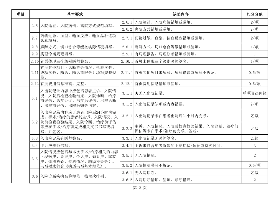 XX省日间医疗病历质量评定标准.pdf_第2页