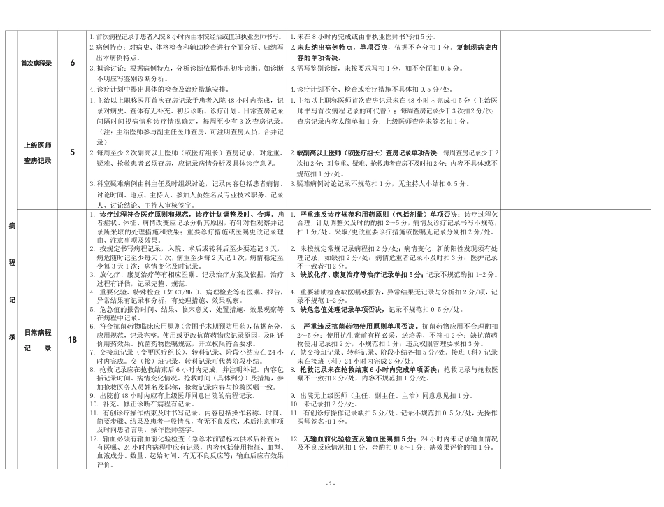 住院病历质量检查评分表（2021 版）.pdf_第2页