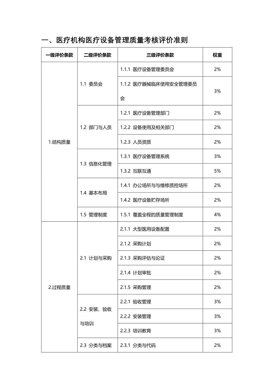 医疗机构医疗设备、医用耗材管理质量控制考核评价准则_第2页