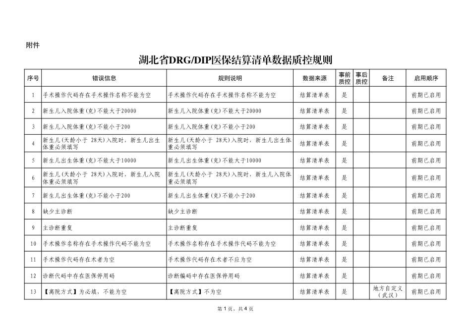 湖北省DRG_DIP医保结算清单数据质控规则_第1页