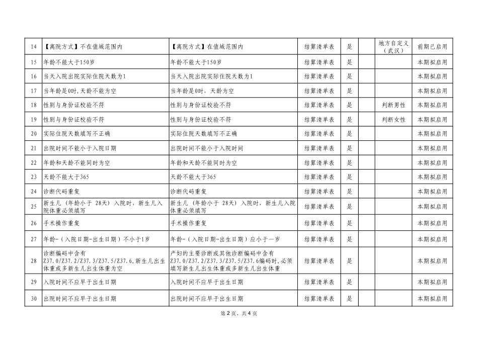 湖北省DRG_DIP医保结算清单数据质控规则_第2页