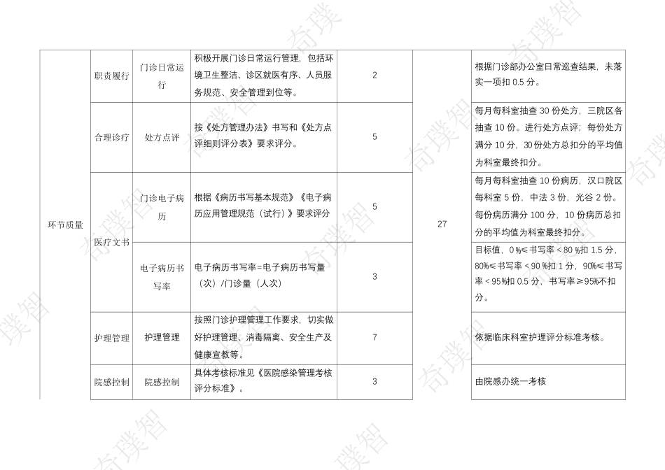 超大型三甲医院门诊医疗质量月度考核标准_第3页