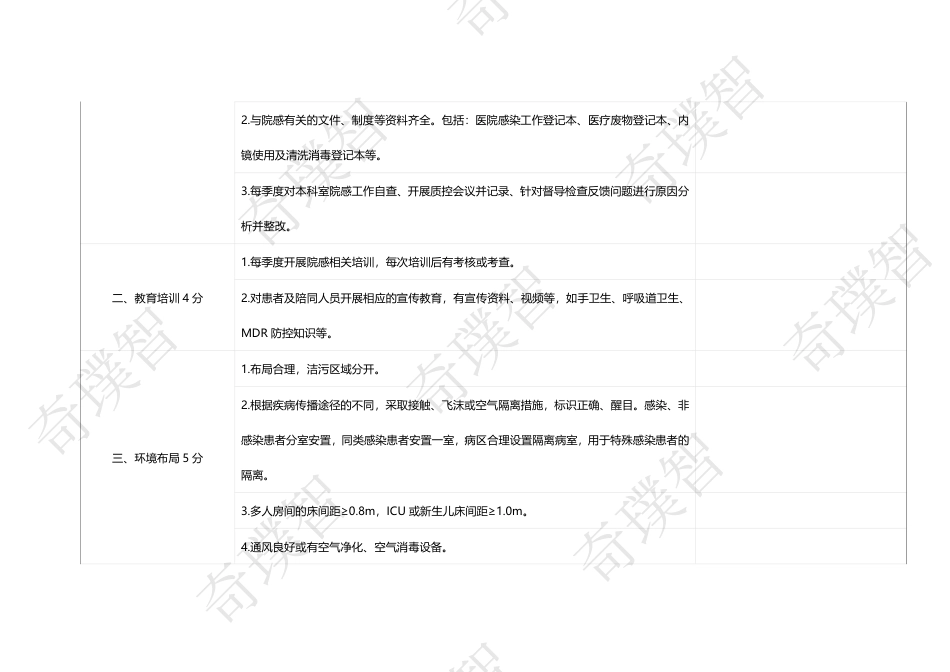 超大型三甲医院院感质量督导检查标准_第3页