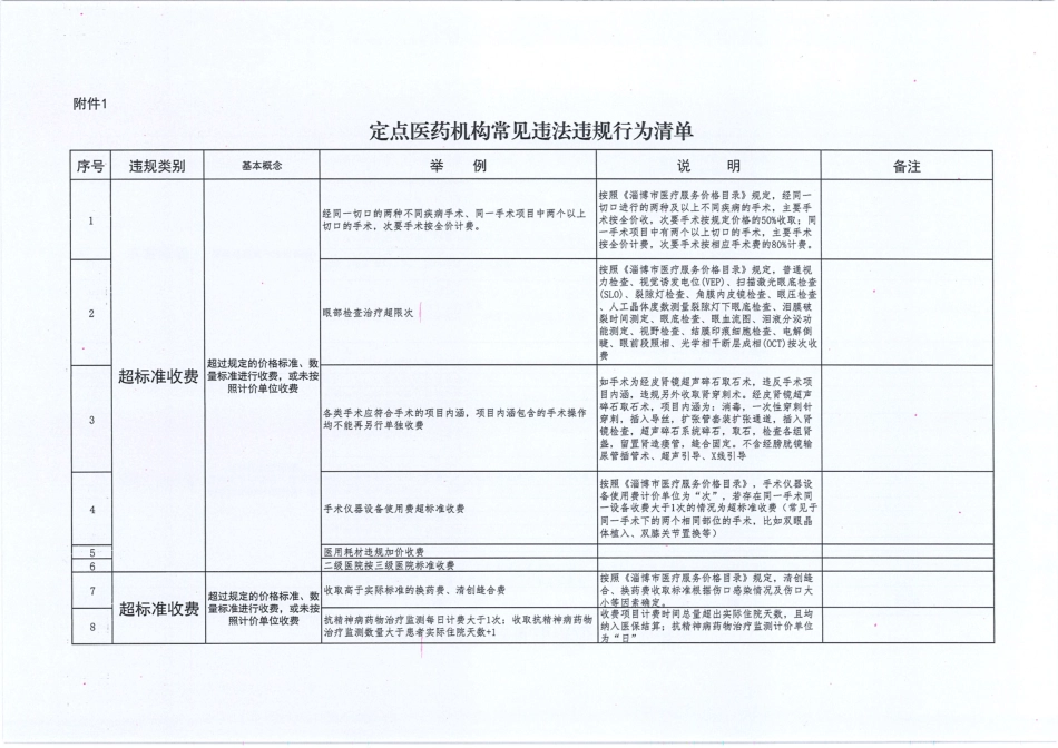 定点医疗机构常见违法违规行为清单.pdf_第1页