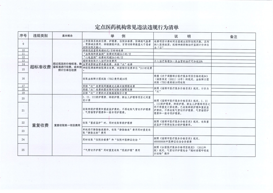 定点医疗机构常见违法违规行为清单.pdf_第2页