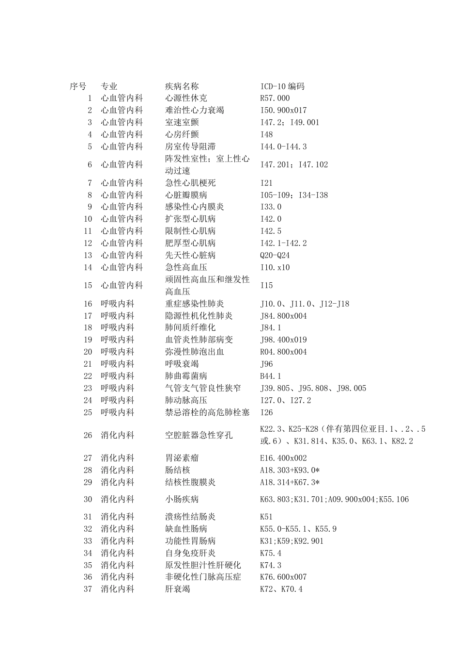 各专业危重患者识别目录-国家级重点专科评审资料_第1页