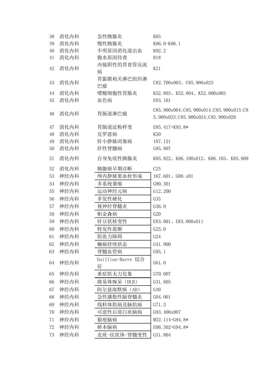 各专业危重患者识别目录-国家级重点专科评审资料_第2页